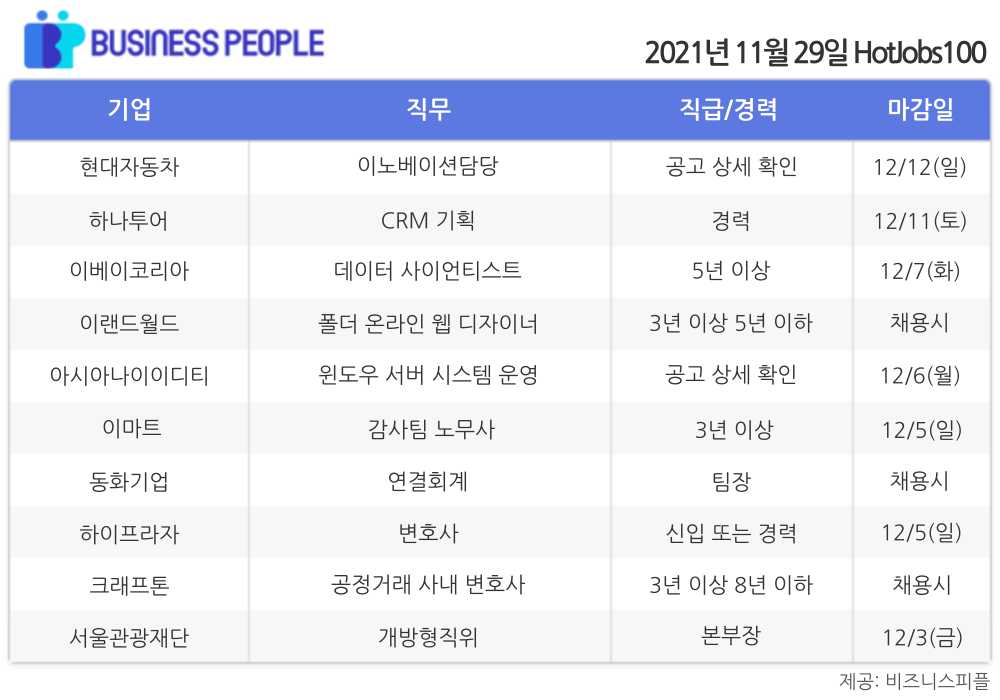 [HotJobs100] 비즈니스피플이 엄선한 오늘의 경력직 채용-11월29일