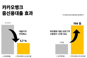 카카오뱅크 "중저신용 고객 중 60%는 비은행권 고금리대출 상환" 