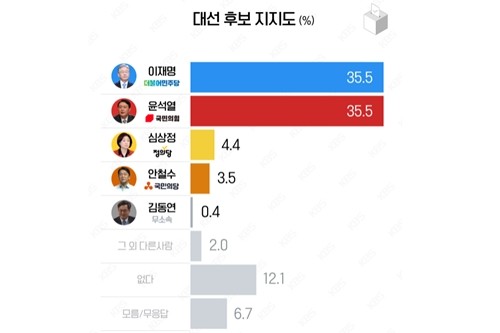 한국리서치-KBS 조사, 이재명 윤석열 지지율 35.5%로 똑같아 