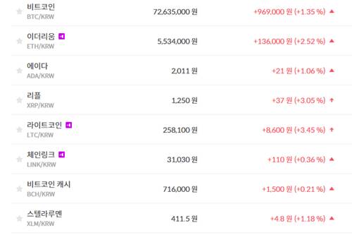 비트코인 7263만 원대로 올라, 가상화폐 시세 상승이 훨씬 더 많아