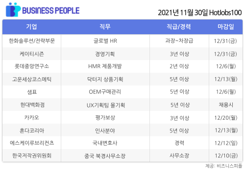 [HotJobs100] 비즈니스피플이 엄선한 오늘의 경력직 채용-11월30일