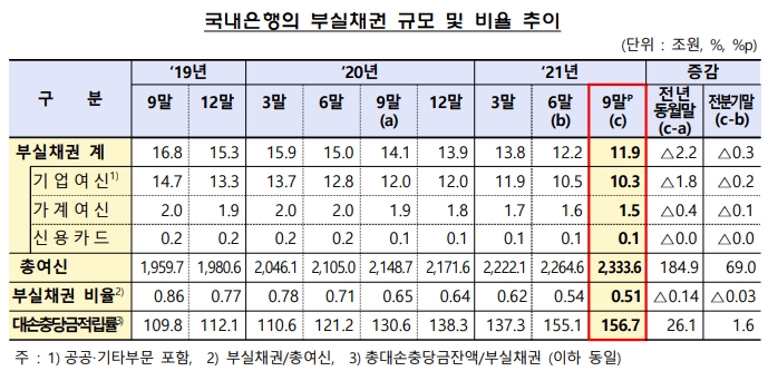 9월 말 은행 부실채권 비율 역대 최저, 한국씨티 신한 하나 순으로 높아