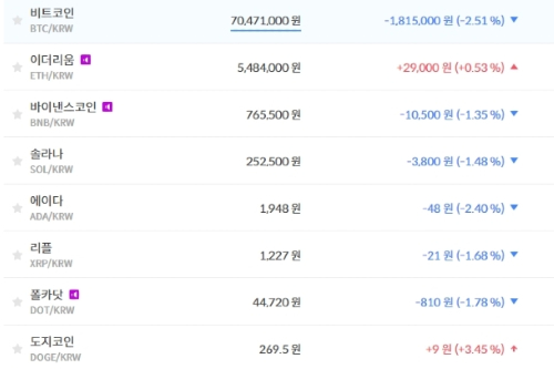 비트코인 7047만 원대로 내려, 가상화폐 시세와 테마기업 주가 ‘하락’