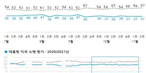 문재인 직무 긍정평가 37% 유지, 호남과 40대에서 긍정 우세