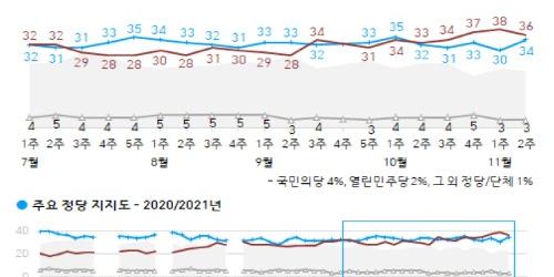 정당지지도 민주당 34% 국민의힘 36%로 오차범위 안 접전 