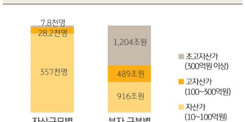 금융자산 10억 이상 3900만 명, 부자가 꼽은 부자기준은 자산 100억