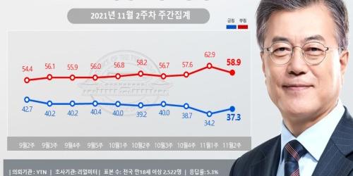 문재인 지지율 37.3%로 올라, 민주당 지지도 28.5% 국민의힘 42.5%
