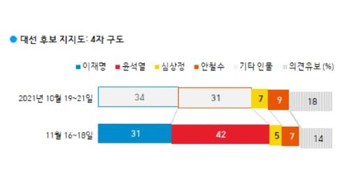 대선 4자 가상대결, 이재명 31% 윤석열 42% 안철수 7% 심상정 5%