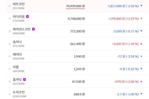 비트코인 7093만 원대로 밀려, 가상화폐 시세 하락이 훨씬 더 많아
