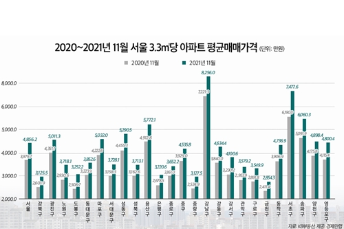 11월 서울 마포구 광진구 3.3㎡당 아파트 매매가격 5천만 원 넘어서