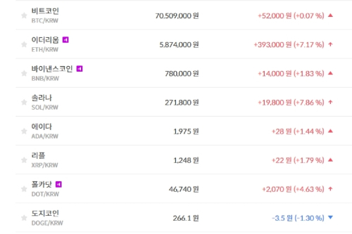 비트코인 7050만 원대 공방, 가상화폐 시세와 테마기업 주가 '상승'