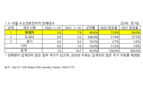 현대차 세계 수소차시장 1위 유지, 2위 토요타와 격차 더 벌려 