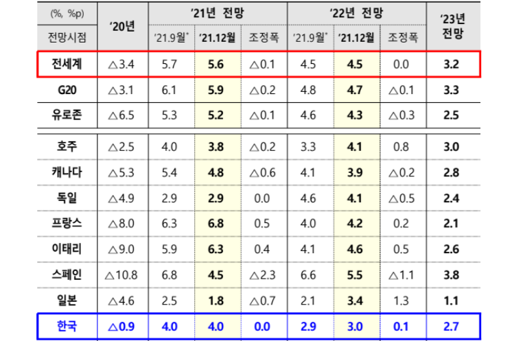 OECD 내년 한국 경제성장률 전망 3%로 상향, 미국 중국 일본은 하향