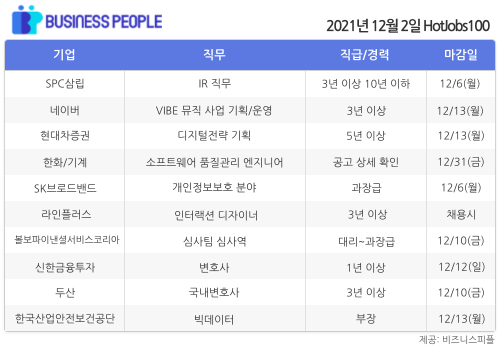 [HotJobs100] 비즈니스피플이 엄선한 오늘의 경력직 채용-12월2일