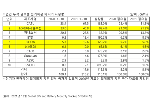 LG에너지솔루션 1~10월 세계 전기차배터리 사용량 2위, CATL 1위