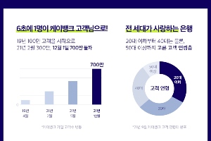 케이뱅크 1년 만에 고객 700만 명 넘어서, 서호성 "더 많은 혜택 제공"