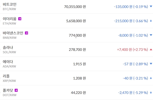 비트코인 7035만 원대로 밀려, 가상화폐 시세와 테마기업 주가 '하락'