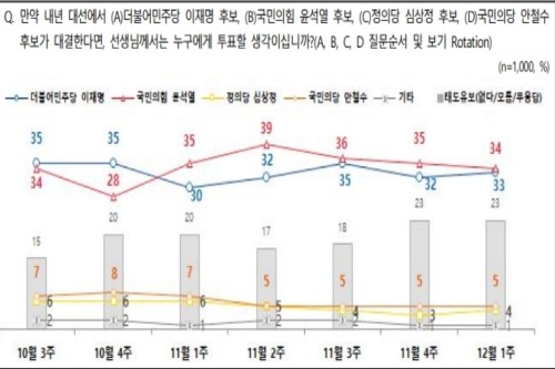 기관 공동조사, 이재명 33% 윤석열 34% 안철수 5% 심상정 4%