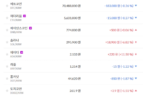 비트코인 7040만 원대로 밀려, 가상화폐 전반적으로 약세