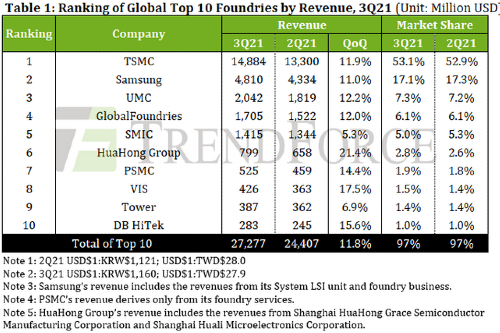 3분기 파운드리 점유율 격차 더 벌어져 삼성전자 17.1%,  TSMC 53.1%