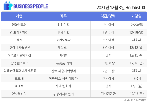 [HotJobs100] 비즈니스피플이 엄선한 오늘의 경력직 채용-12월3일