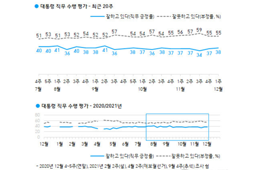 <a href='https://www.businesspost.co.kr/BP?command=article_view&num=266670' class='human_link' style='text-decoration:underline' target='_blank'>문재인</a> 직무 긍정평가 38%로 올라, 부정평가 이유로 부동산 가장 많아 