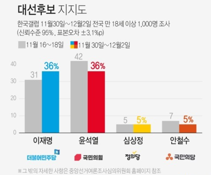 한국갤럽 다자대결 조사, 이재명 윤석열 지지율 36%로 똑같아