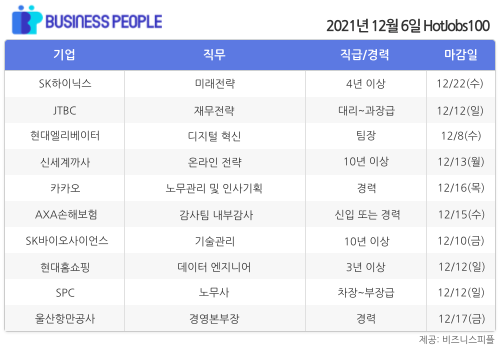 [HotJobs100] 비즈니스피플이 엄선한 오늘의 경력직 채용-12월6일