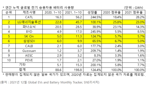 LG에너지솔루션, 세계 전기승용차용 배터리 1~10월 사용량 2위