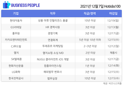 [HotJJobs100] 비즈니스피플이 엄선한 오늘의 경력직 채용-12월7일