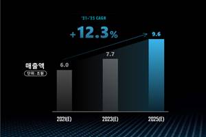 정몽원 한라그룹 미래차시대 맞춰 '리셋', 만도 매출정체 탈출 시간문제 