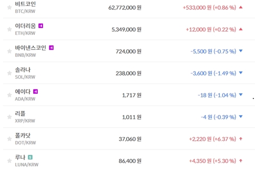비트코인 6270만 원대 공방, 가상화폐 시세 대체로 오름세