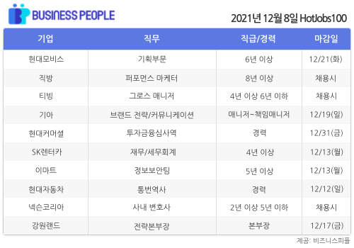 [HotJJobs100] 비즈니스피플이 엄선한 오늘의 경력직 채용-12월8일