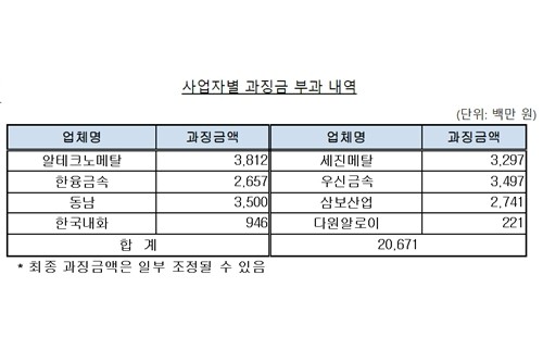 공정위, 현대차 기아에 알루미늄 납품입찰 때 담합한 8곳 과징금 부과 