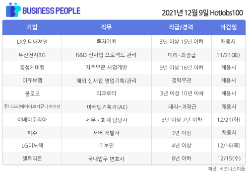 [HotJJobs100] 비즈니스피플이 엄선한 오늘의 경력직 채용-12월9일