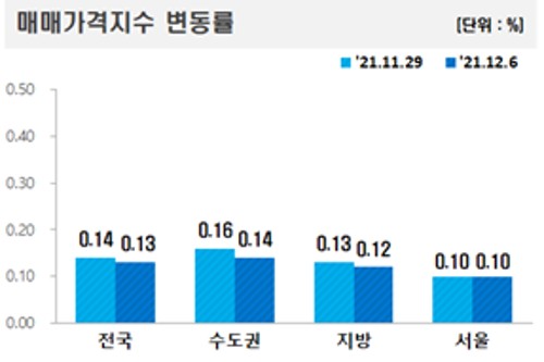 수도권 아파트값 관망세 확산에 상승폭 주춤, 재건축·고가단지만 올라