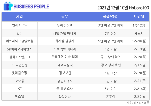 [HotJobs100] 비즈니스피플이 엄선한 오늘의 경력직 채용-12월10일