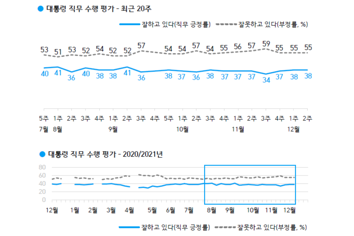 문재인 직무 긍정평가 38% 유지, 호남과 40대에서 긍정평가 우세