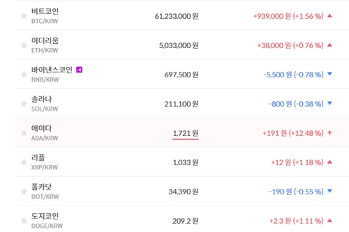 비트코인 6120만 원대로 올라, 가상화폐 시세 대체로 상승세