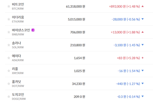 비트코인 6131만 원대로 올라, 가상화폐 시세 상승이 더 많아