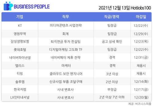 [HotJobs100] 비즈니스피플이 엄선한 오늘의 경력직 채용-12월13일