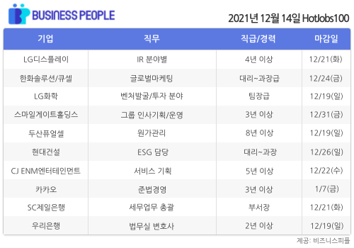 [HotJobs100] 비즈니스피플이 엄선한 오늘의 경력직 채용-12월14일