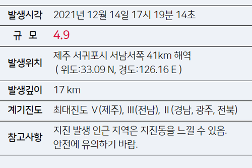 기상청 “제주도 서귀포 서남서쪽 해역에서 4.9 규모 지진 발생”