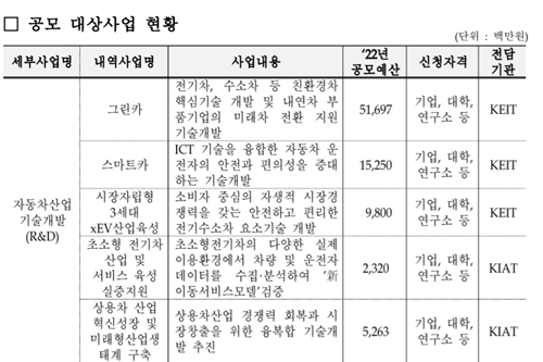 산업부, 2022년도 자동차분야 예산 30% 증액한 4709억 