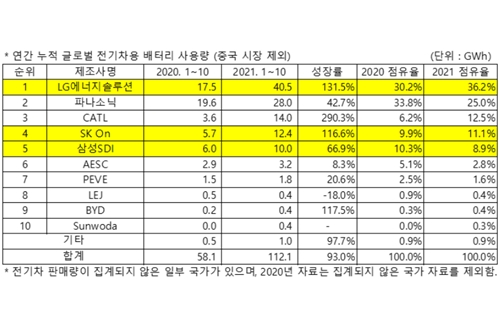 LG에너지솔루션, 중국 제외 세계 전기차배터리 1~10월 사용량 1위