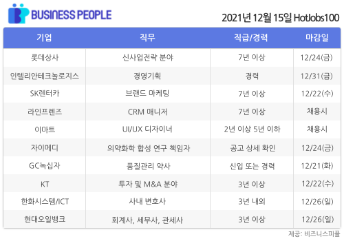 [HotJobs100] 비즈니스피플이 엄선한 오늘의 경력직 채용-12월15일