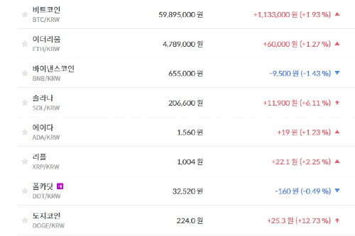 비트코인 5980만 원대로 올라, 가상화폐 '상승' 테마기업 주가 '혼조'