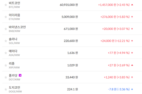 비트코인 6090만 원대로 올라, 가상화폐 시세 대부분 상승