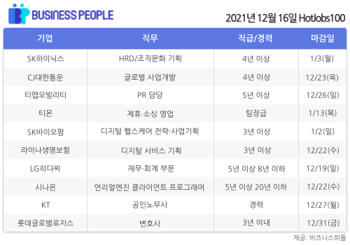 [HotJobs100] 비즈니스피플이 엄선한 오늘의 경력직 채용-12월16일