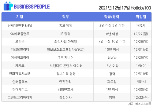 [HotJobs100] 비즈니스피플이 엄선한 오늘의 경력직 채용-12월17일